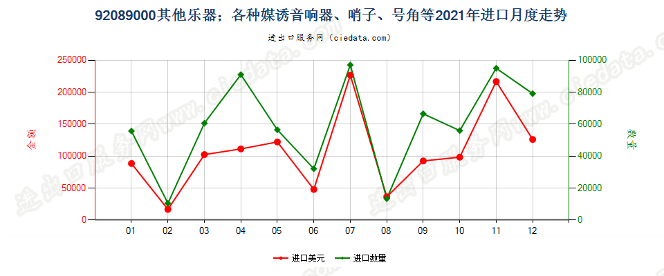 92089000其他乐器；各种媒诱音响器、哨子、号角等进口2021年月度走势图