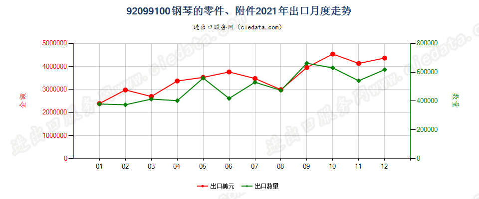 92099100钢琴的零件、附件出口2021年月度走势图