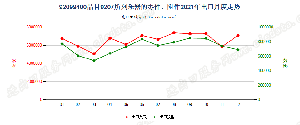 92099400品目9207所列乐器的零件、附件出口2021年月度走势图