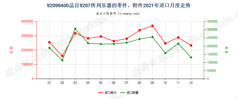 92099400品目9207所列乐器的零件、附件进口2021年月度走势图