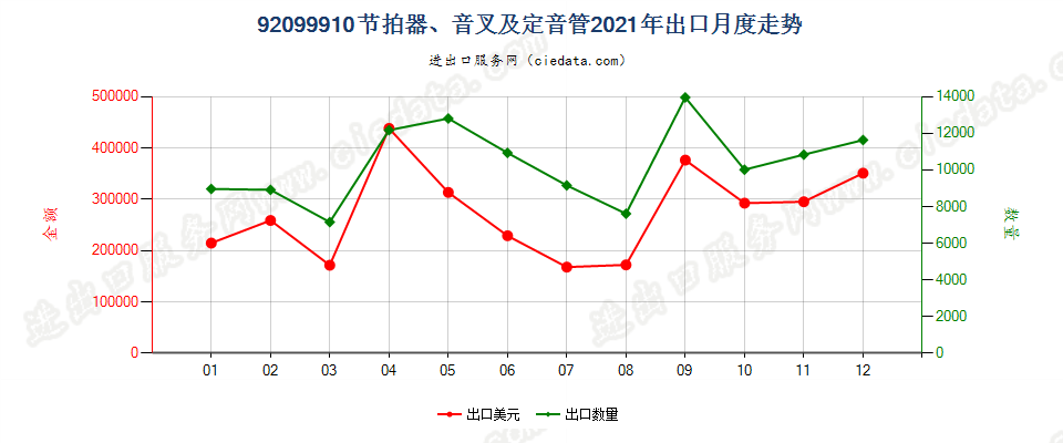 92099910节拍器、音叉及定音管出口2021年月度走势图