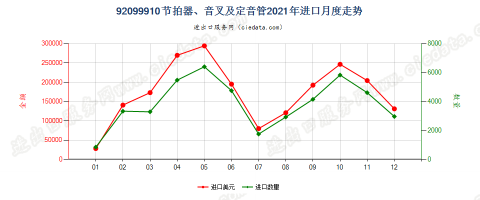 92099910节拍器、音叉及定音管进口2021年月度走势图