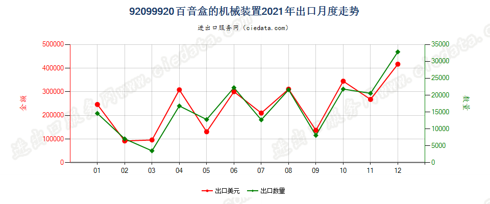 92099920百音盒的机械装置出口2021年月度走势图