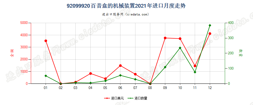 92099920百音盒的机械装置进口2021年月度走势图