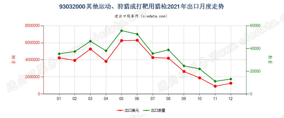 93032000其他运动、狩猎或打靶用猎枪出口2021年月度走势图