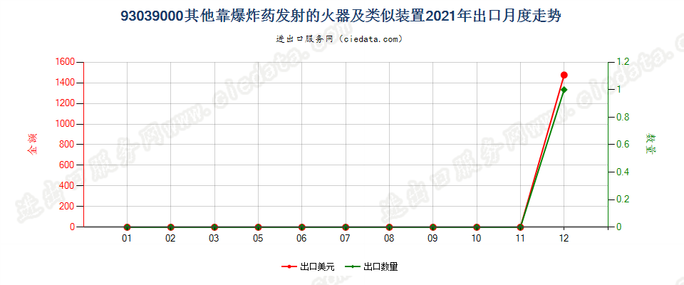 93039000其他靠爆炸药发射的火器及类似装置出口2021年月度走势图