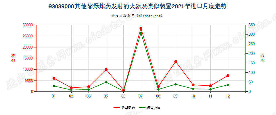 93039000其他靠爆炸药发射的火器及类似装置进口2021年月度走势图