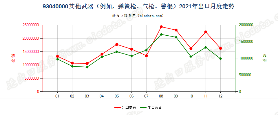 93040000其他武器（例如，弹簧枪、气枪、警棍）出口2021年月度走势图