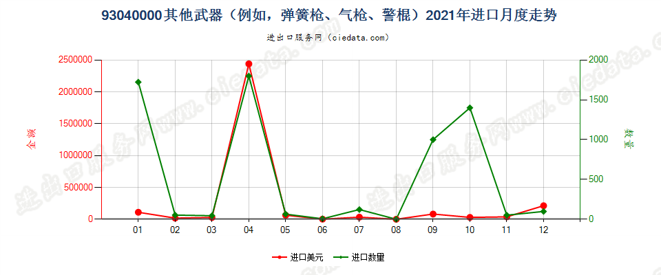 93040000其他武器（例如，弹簧枪、气枪、警棍）进口2021年月度走势图