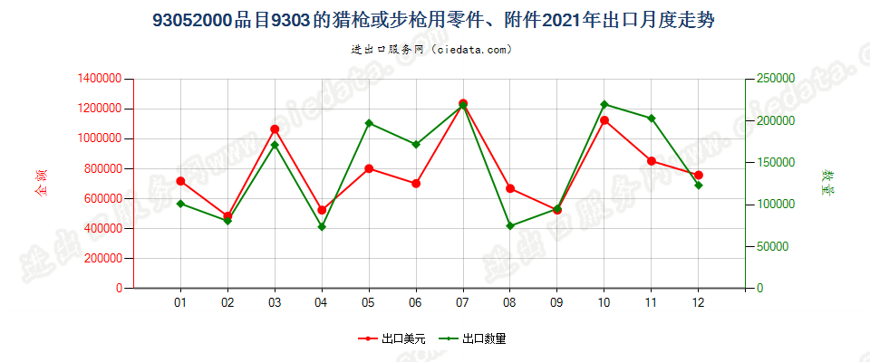 93052000品目9303的猎枪或步枪用零件、附件出口2021年月度走势图