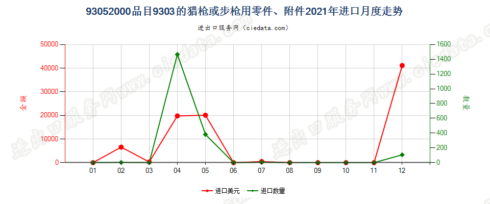 93052000品目9303的猎枪或步枪用零件、附件进口2021年月度走势图