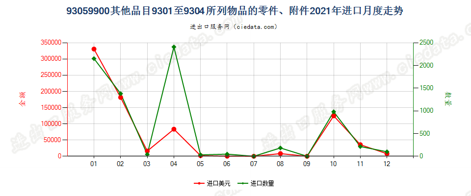 93059900其他品目9301至9304所列物品的零件、附件进口2021年月度走势图