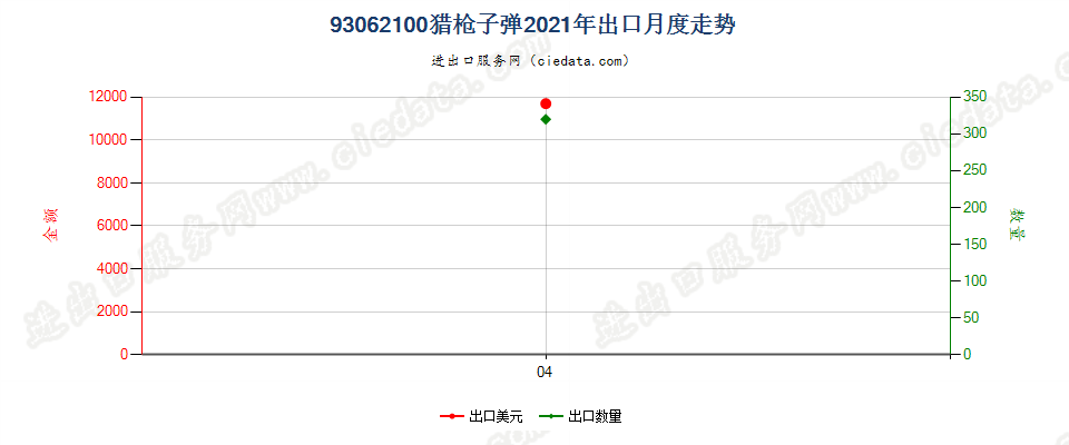 93062100猎枪子弹出口2021年月度走势图