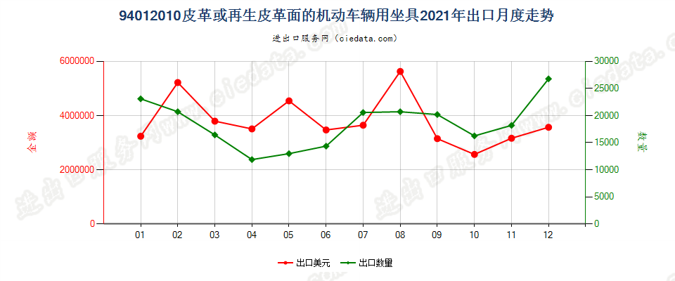 94012010皮革或再生皮革面的机动车辆用坐具出口2021年月度走势图