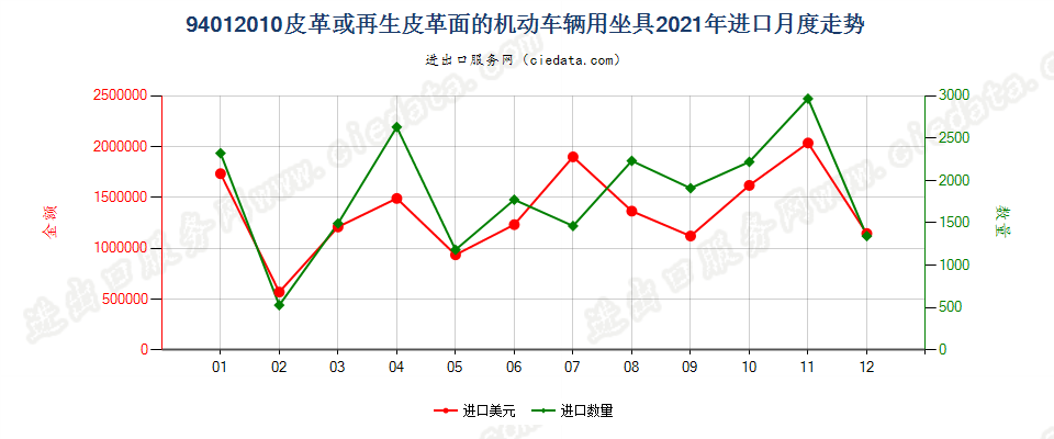 94012010皮革或再生皮革面的机动车辆用坐具进口2021年月度走势图