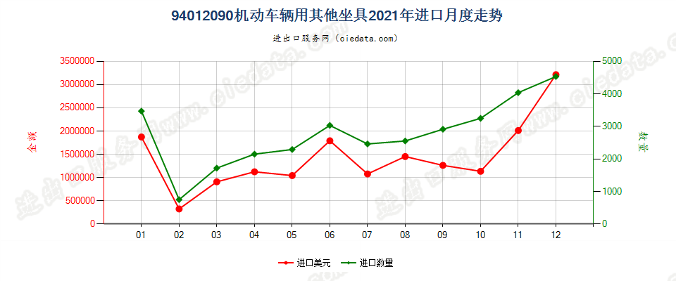 94012090机动车辆用其他坐具进口2021年月度走势图