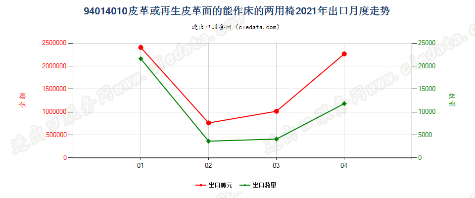 94014010(2022STOP)皮革或再生皮革面的能作床的两用椅出口2021年月度走势图