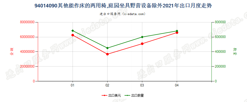 94014090(2022STOP)其他能作床的两用椅，庭园坐具野营设备除外出口2021年月度走势图