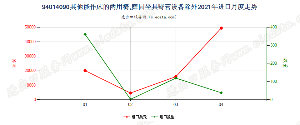 94014090(2022STOP)其他能作床的两用椅，庭园坐具野营设备除外进口2021年月度走势图