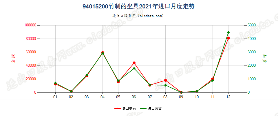 94015200竹制的坐具进口2021年月度走势图