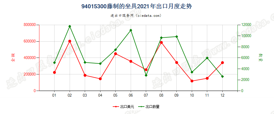 94015300藤制的坐具出口2021年月度走势图