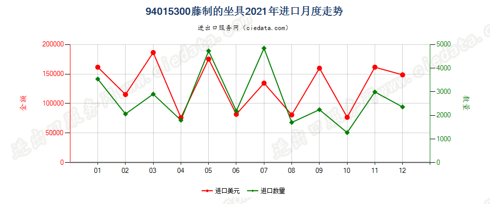 94015300藤制的坐具进口2021年月度走势图