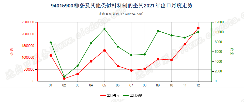 94015900柳条及其他类似材料制的坐具出口2021年月度走势图