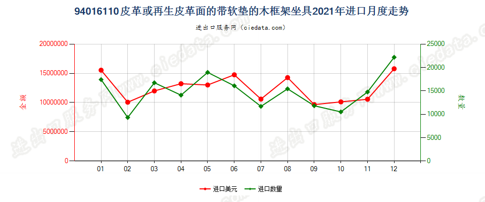 94016110皮革或再生皮革面的带软垫的木框架坐具进口2021年月度走势图