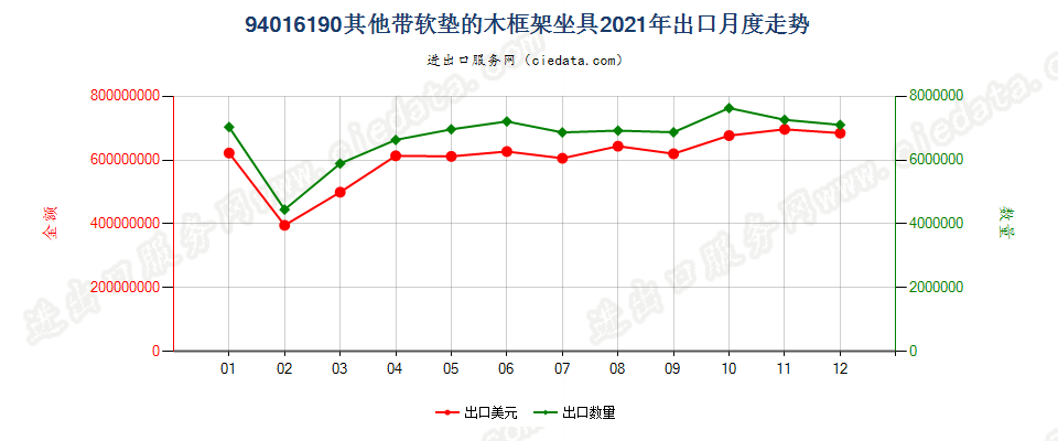 94016190其他带软垫的木框架坐具出口2021年月度走势图