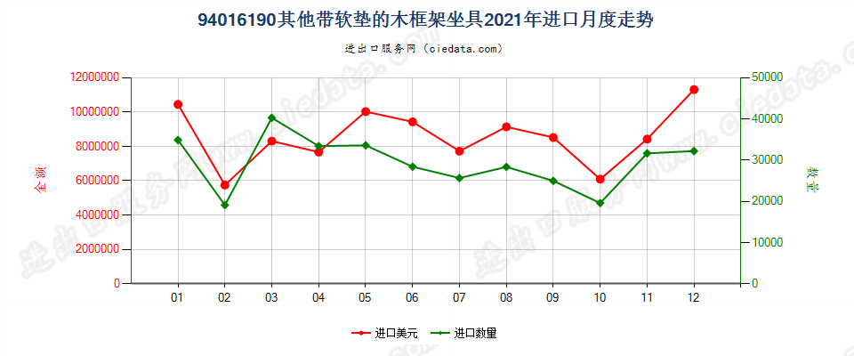 94016190其他带软垫的木框架坐具进口2021年月度走势图