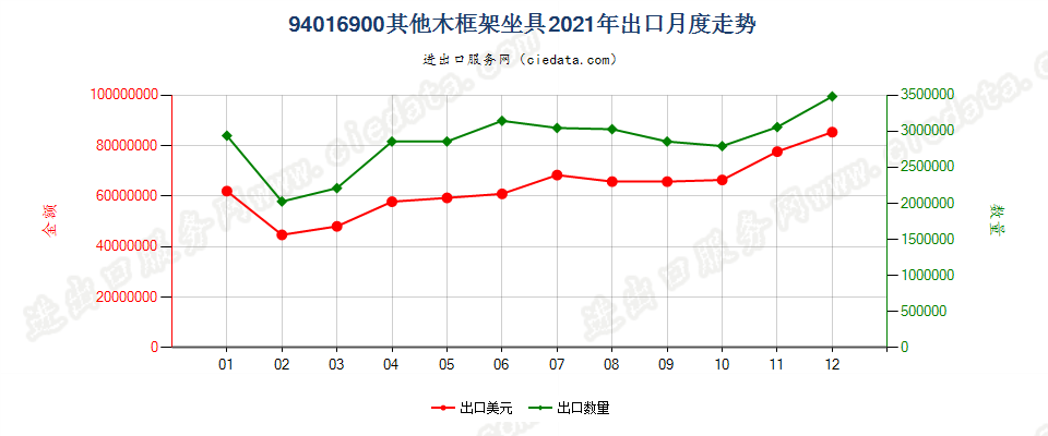 94016900其他木框架坐具出口2021年月度走势图