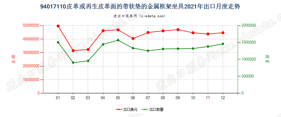 94017110皮革或再生皮革面的带软垫的金属框架坐具出口2021年月度走势图