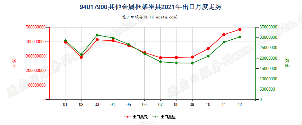 94017900其他金属框架坐具出口2021年月度走势图