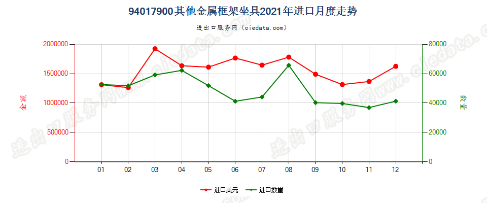 94017900其他金属框架坐具进口2021年月度走势图