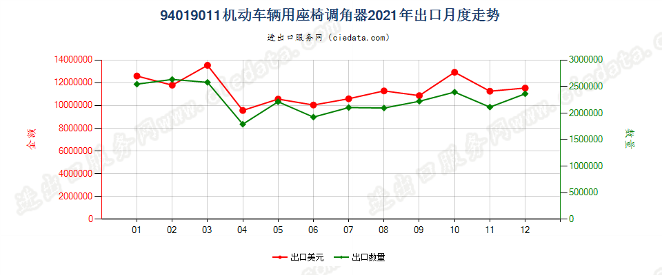 94019011(2022STOP)机动车辆用座椅调角器出口2021年月度走势图