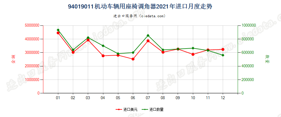 94019011(2022STOP)机动车辆用座椅调角器进口2021年月度走势图