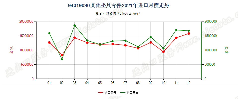 94019090(2022STOP)其他坐具零件进口2021年月度走势图