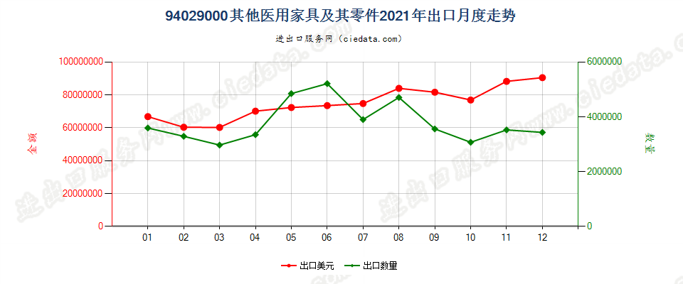 94029000其他医用家具及其零件出口2021年月度走势图