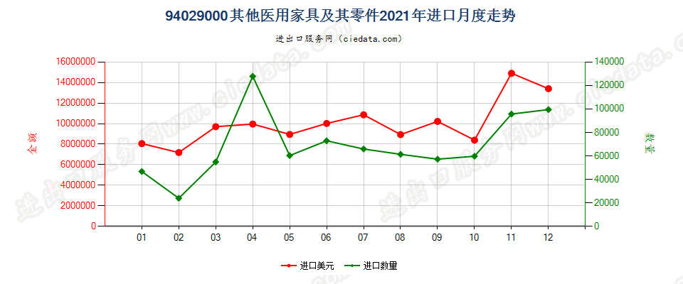 94029000其他医用家具及其零件进口2021年月度走势图