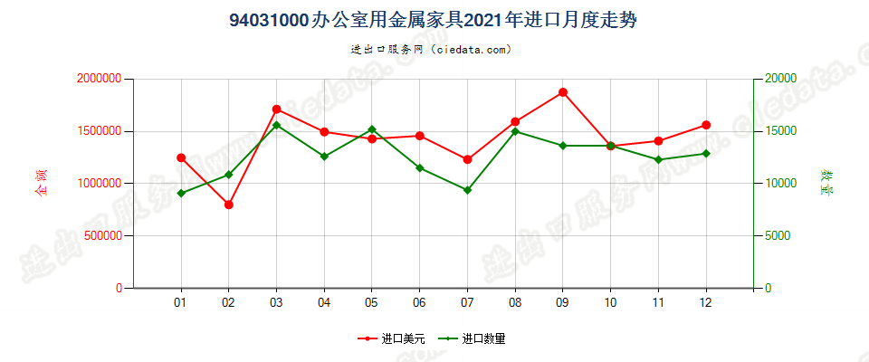 94031000办公室用金属家具进口2021年月度走势图