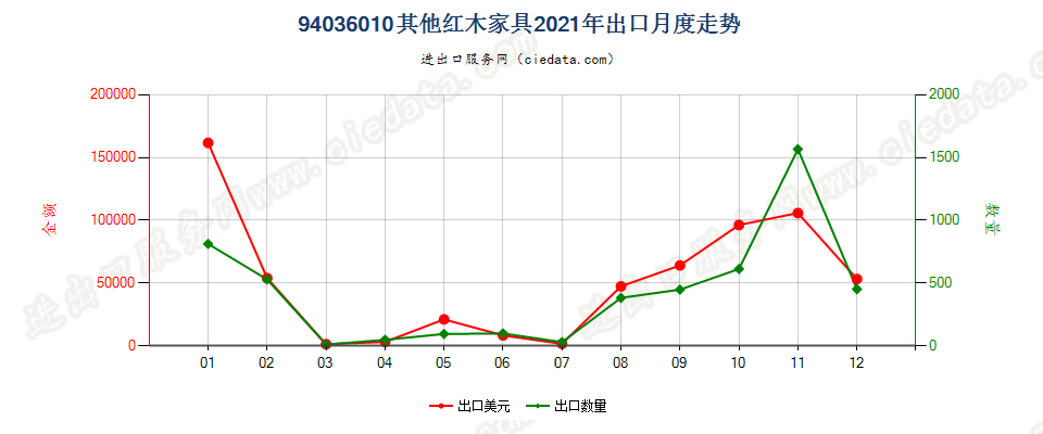 94036010其他红木家具出口2021年月度走势图