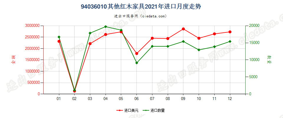 94036010其他红木家具进口2021年月度走势图