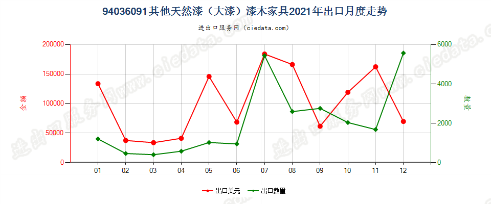 94036091其他天然漆（大漆）漆木家具出口2021年月度走势图