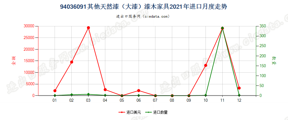 94036091其他天然漆（大漆）漆木家具进口2021年月度走势图