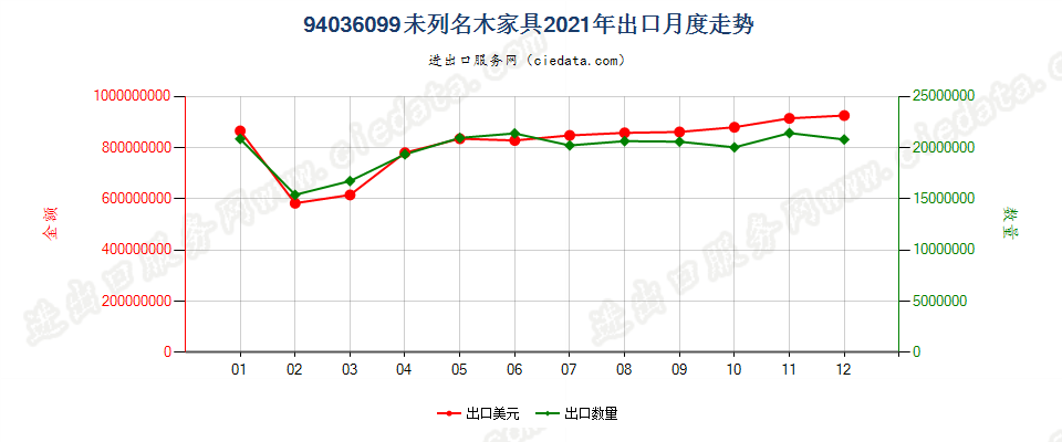 94036099未列名木家具出口2021年月度走势图