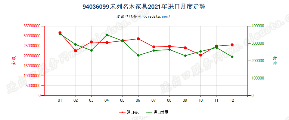 94036099未列名木家具进口2021年月度走势图