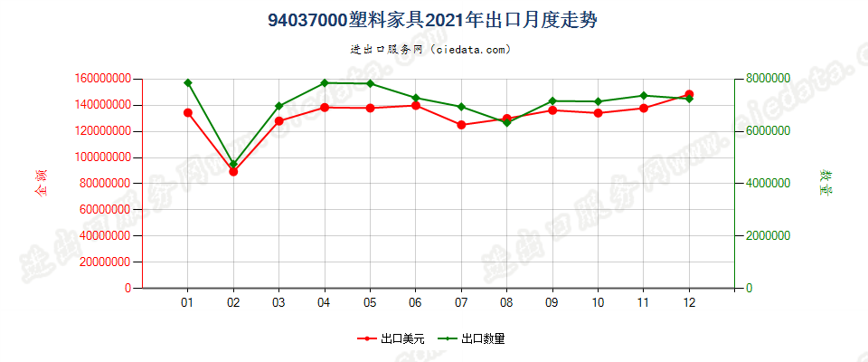 94037000塑料家具出口2021年月度走势图