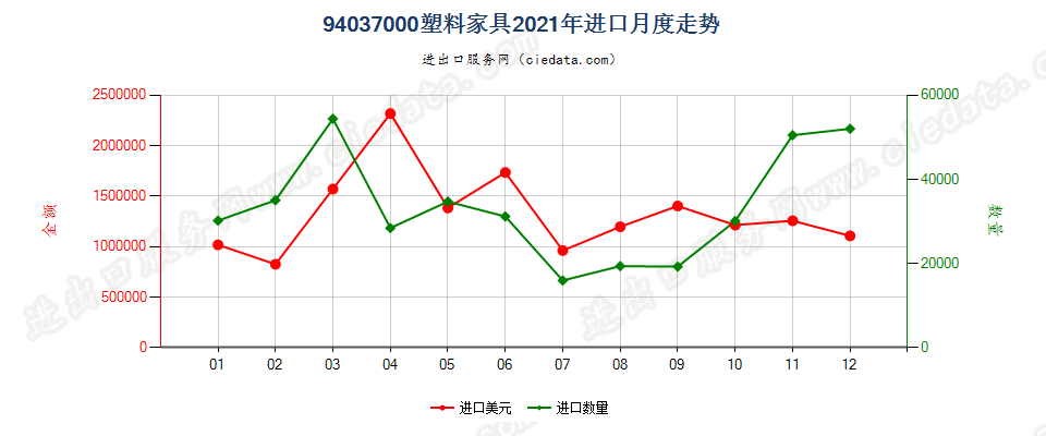 94037000塑料家具进口2021年月度走势图