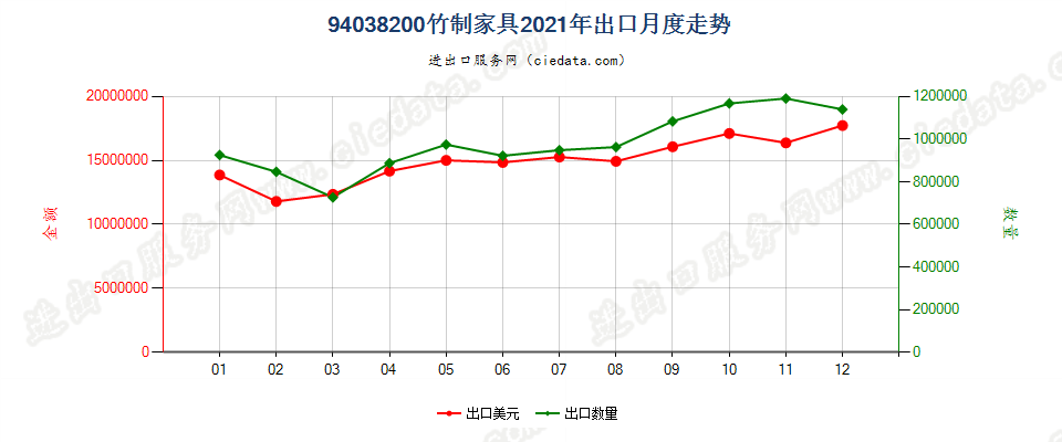 94038200竹制家具出口2021年月度走势图