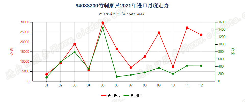 94038200竹制家具进口2021年月度走势图